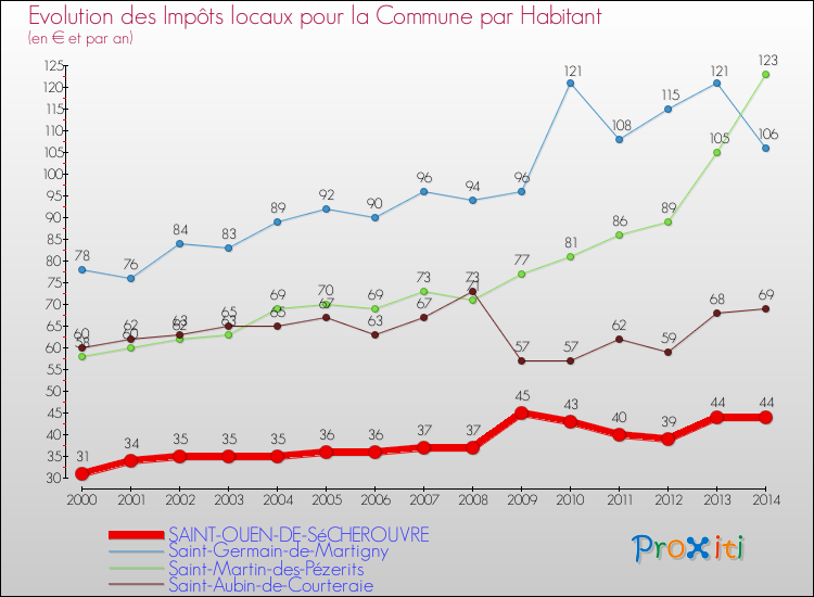 Evolution et montant des impôts locaux par Habitant pour SAINT-OUEN-DE-SéCHEROUVRE et les communes proches de 2000 à 2014 Comparaison des impôts locaux par habitant pour SAINT-OUEN-DE-SéCHEROUVRE et les communes voisines de 2000 à 2014