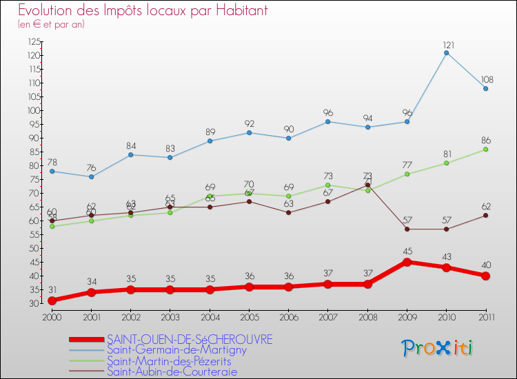 Evolution et montant des impôts locaux par Habitant pour SAINT-OUEN-DE-SéCHEROUVRE et les communes proches Comparaison des impôts locaux par habitant pour SAINT-OUEN-DE-SéCHEROUVRE et les communes voisines