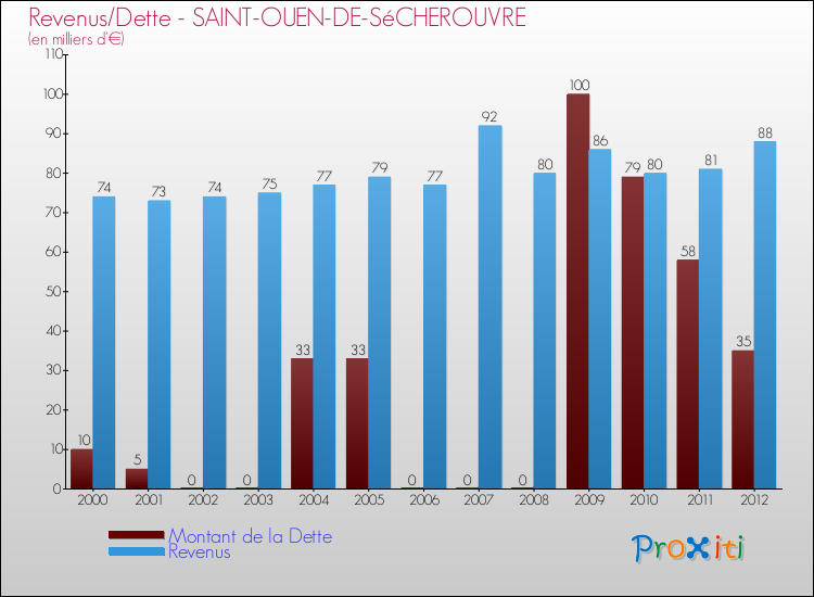 Evolution comparée de la dette et des revenus pour la commune de SAINT-OUEN-DE-SéCHEROUVRE de 2000 à 2012 Comparaison de la dette et des revenus pour SAINT-OUEN-DE-SéCHEROUVRE de 2000 à 2012
