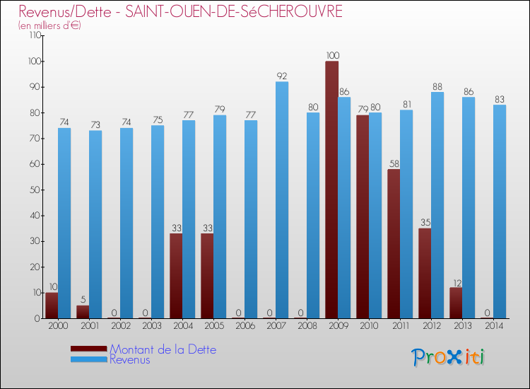 Evolution comparée de la dette et des revenus pour la commune de SAINT-OUEN-DE-SéCHEROUVRE de 2000 à 2014 Comparaison de la dette et des revenus pour SAINT-OUEN-DE-SéCHEROUVRE de 2000 à 2014