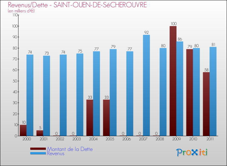 Evolution comparée de la dette et des revenus pour la commune de SAINT-OUEN-DE-SéCHEROUVRE de 2000 à 2011 Comparaison de la dette et des revenus pour SAINT-OUEN-DE-SéCHEROUVRE de 2000 à 2011
