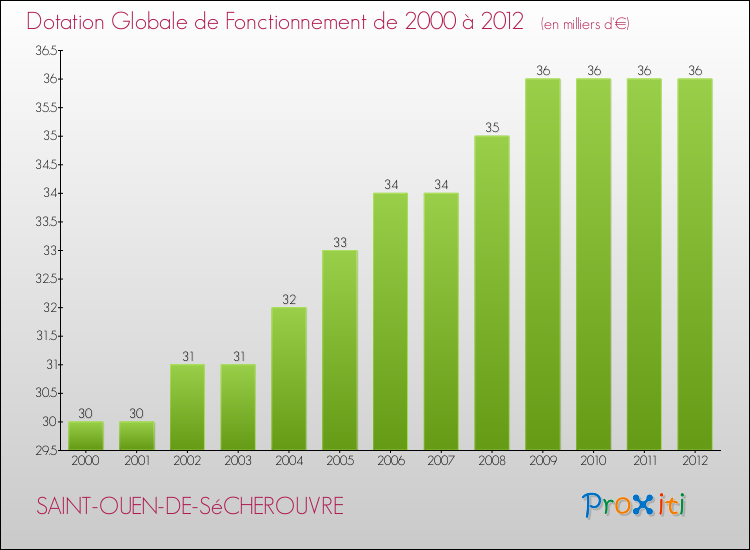 Evolution du montant de la Dotation Globale de Fonctionnement pour la commune de SAINT-OUEN-DE-SéCHEROUVRE de 2000 à 2012 Evolution du montant de la Dotation Globale de Fonctionnement pour SAINT-OUEN-DE-SéCHEROUVRE de 2000 à 2012