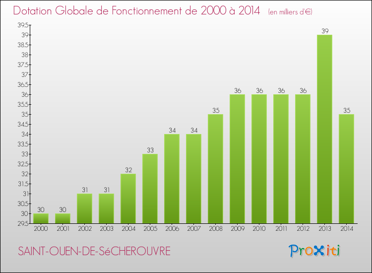 Evolution du montant de la Dotation Globale de Fonctionnement pour la commune de SAINT-OUEN-DE-SéCHEROUVRE de 2000 à 2014 Evolution du montant de la Dotation Globale de Fonctionnement pour SAINT-OUEN-DE-SéCHEROUVRE de 2000 à 2014