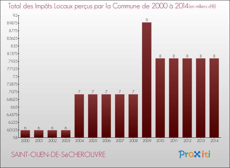 Evolution des Impôts Locaux pour la commune de SAINT-OUEN-DE-SéCHEROUVRE de 2000 à 2014 Evolution des Impôts Locaux pour SAINT-OUEN-DE-SéCHEROUVRE de 2000 à 2014