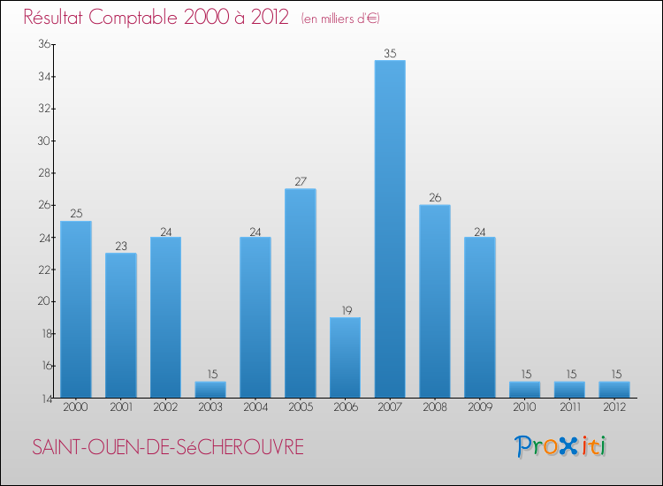 Evolution du résultat comptable pour la commune de SAINT-OUEN-DE-SéCHEROUVRE de 2000 à 2012 Evolution du résultat comptable pour SAINT-OUEN-DE-SéCHEROUVRE de 2000 à 2012