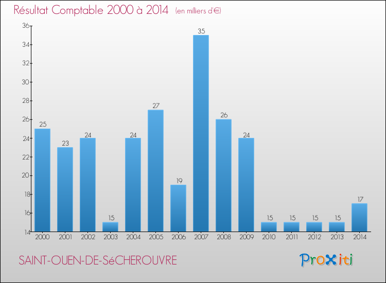 Evolution du résultat comptable pour la commune de SAINT-OUEN-DE-SéCHEROUVRE de 2000 à 2014 Evolution du résultat comptable pour SAINT-OUEN-DE-SéCHEROUVRE de 2000 à 2014