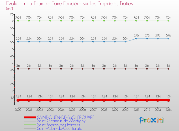 Evolution du taux de la taxe foncière sur le bati pour SAINT-OUEN-DE-SéCHEROUVRE et les communes proches de 2000 à 2014 Comparaison des taux de taxe foncière sur le bati pour SAINT-OUEN-DE-SéCHEROUVRE et les communes voisines de 2000 à 2014