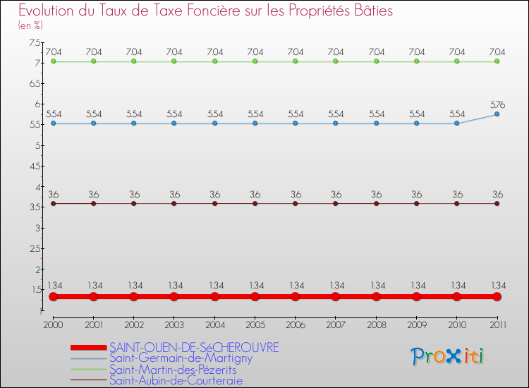 Evolution du taux de la taxe foncière sur le bati pour SAINT-OUEN-DE-SéCHEROUVRE et les communes proches Comparaison des taux de taxe foncière sur le bati pour SAINT-OUEN-DE-SéCHEROUVRE et les communes voisines