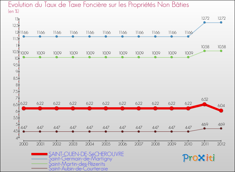 Evolution du taux de la taxe foncière sur les immeubles et terrains non batis pour SAINT-OUEN-DE-SéCHEROUVRE et les communes proches de 2000 à 2012 Comparaison des taux de la taxe foncière sur les immeubles et terrains non batis pour SAINT-OUEN-DE-SéCHEROUVRE et les communes voisines de 2000 à 2012