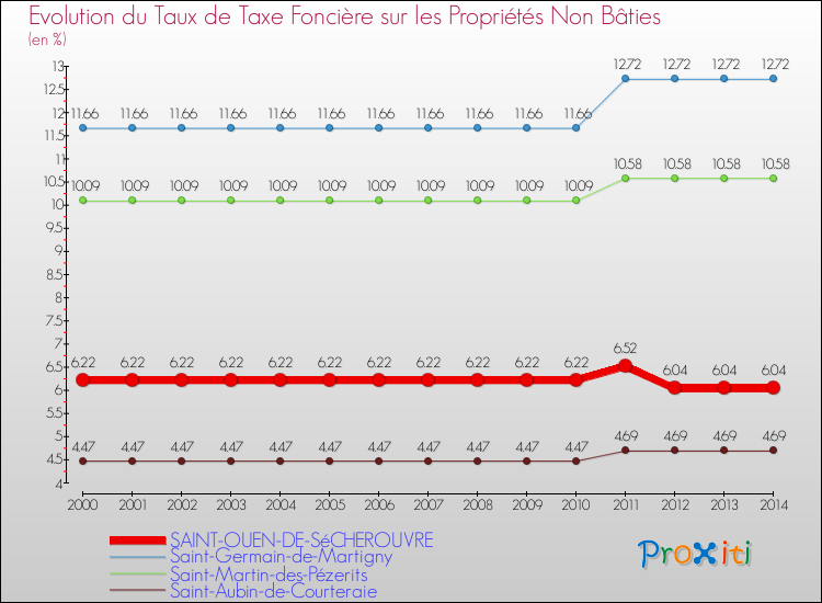 Evolution du taux de la taxe foncière sur les immeubles et terrains non batis pour SAINT-OUEN-DE-SéCHEROUVRE et les communes proches de 2000 à 2014 Comparaison des taux de la taxe foncière sur les immeubles et terrains non batis pour SAINT-OUEN-DE-SéCHEROUVRE et les communes voisines de 2000 à 2014