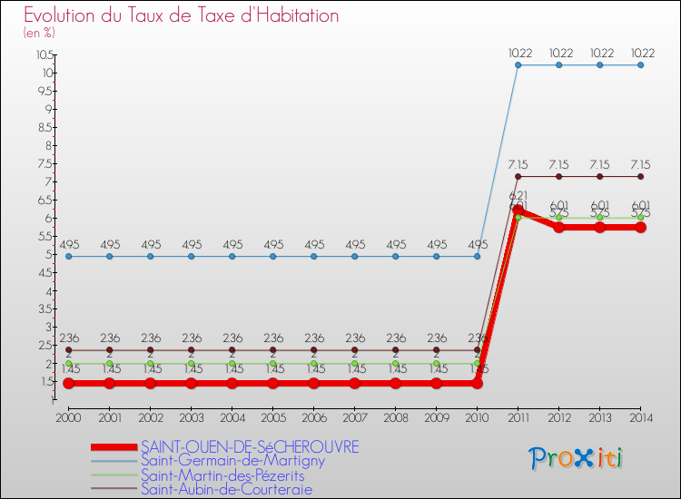 Evolution du taux de la taxe d'habitation pour SAINT-OUEN-DE-SéCHEROUVRE et les communes proches de 2000 à 2014 Comparaison des taux de la taxe d'habitation pour SAINT-OUEN-DE-SéCHEROUVRE et les communes voisines de 2000 à 2014