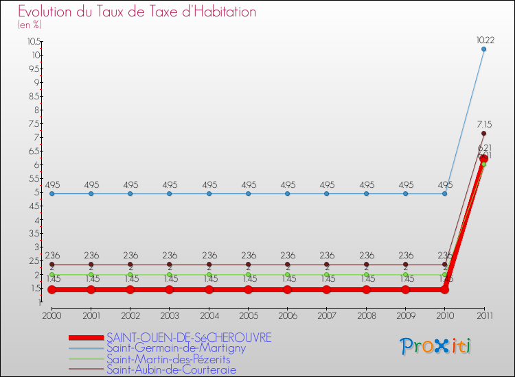 Evolution du taux de la taxe d'habitation pour SAINT-OUEN-DE-SéCHEROUVRE et les communes proches Comparaison des taux de la taxe d'habitation pour SAINT-OUEN-DE-SéCHEROUVRE et les communes voisines