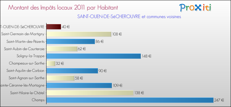 Montant des impôts locaux par Habitant pour SAINT-OUEN-DE-SéCHEROUVRE et les communes proches Comparaison des impôts locaux par habitant pour SAINT-OUEN-DE-SéCHEROUVRE et les communes voisines