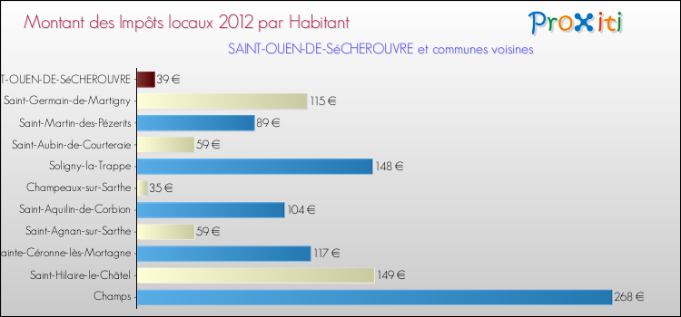 Montant des impôts locaux par Habitant pour SAINT-OUEN-DE-SéCHEROUVRE et les communes proches Comparaison des impôts locaux par habitant pour SAINT-OUEN-DE-SéCHEROUVRE et les communes voisines