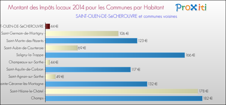 Montant des impôts locaux par Habitant pour SAINT-OUEN-DE-SéCHEROUVRE et les communes proches en 2014 Comparaison des impôts locaux par habitant pour SAINT-OUEN-DE-SéCHEROUVRE et les communes voisines en 2014