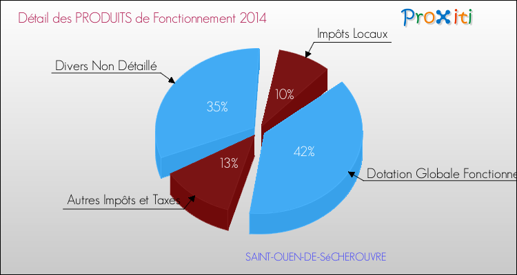 Décomposition du Budget de Fonctionnement 2014 de la commune de SAINT-OUEN-DE-SéCHEROUVRE Budget de Fonctionnement 2014 pour la commune de SAINT-OUEN-DE-SéCHEROUVRE