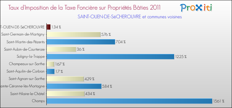 Taux d'imposition de la taxe foncière sur le bati 2011 pour SAINT-OUEN-DE-SéCHEROUVRE et les communes proches Comparaison des taux d'imposition de la taxe foncière sur le bati 2011 pour SAINT-OUEN-DE-SéCHEROUVRE et les communes voisines