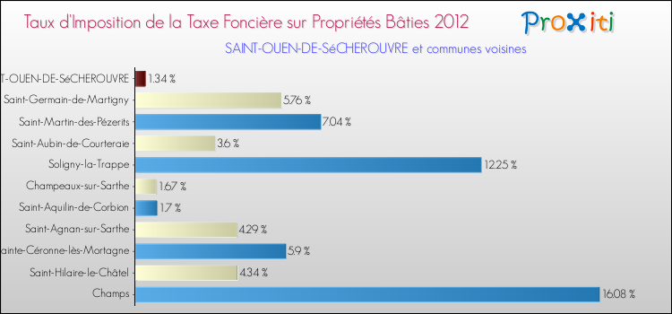 Taux d'imposition de la taxe foncière sur le bati 2012 pour SAINT-OUEN-DE-SéCHEROUVRE et les communes proches Comparaison des taux d'imposition de la taxe foncière sur le bati 2012 pour SAINT-OUEN-DE-SéCHEROUVRE et les communes voisines