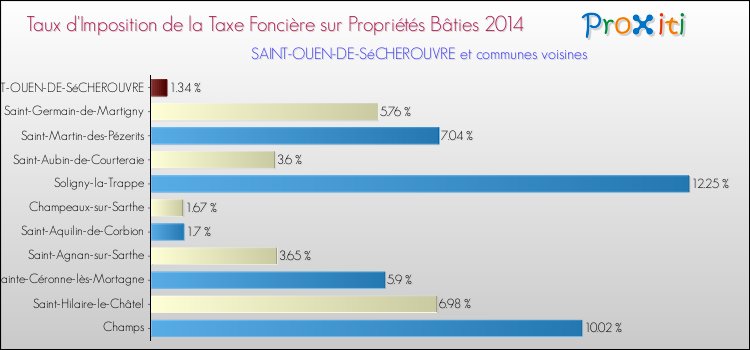 Taux d'imposition de la taxe foncière sur le bati 2014 pour SAINT-OUEN-DE-SéCHEROUVRE et les communes proches Comparaison des taux d'imposition de la taxe foncière sur le bati 2014 pour SAINT-OUEN-DE-SéCHEROUVRE et les communes voisines