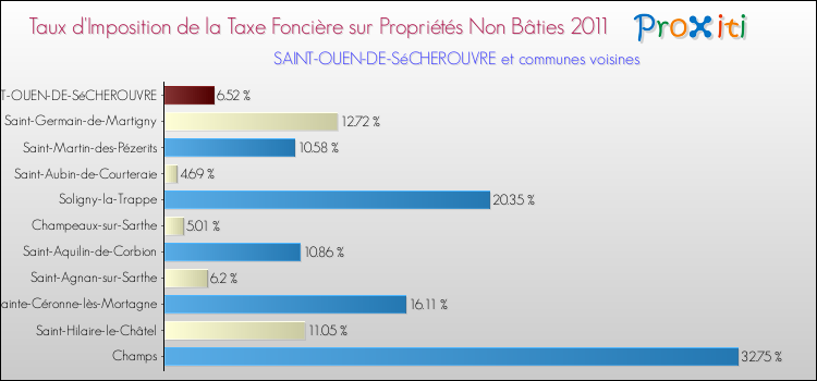 Taux d'imposition de la taxe foncière sur les immeubles et terrains non batis 2011 pour SAINT-OUEN-DE-SéCHEROUVRE et les communes proches Comparaison des taux d'imposition de la taxe foncière sur les immeubles et terrains non batis 2011 pour SAINT-OUEN-DE-SéCHEROUVRE et les communes voisines