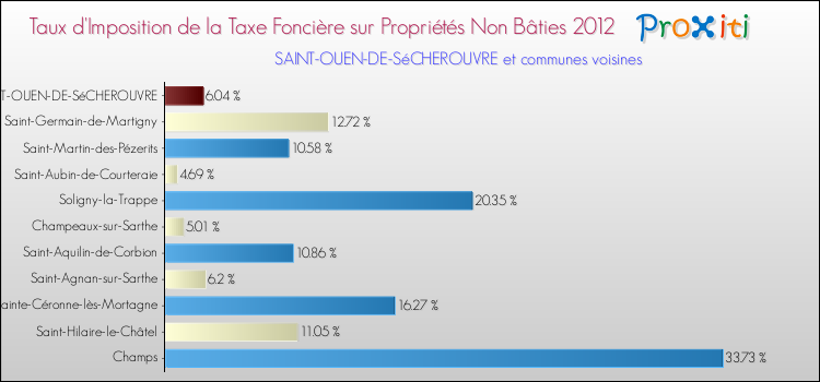 Taux d'imposition de la taxe foncière sur les immeubles et terrains non batis 2012 pour SAINT-OUEN-DE-SéCHEROUVRE et les communes proches Comparaison des taux d'imposition de la taxe foncière sur les immeubles et terrains non batis 2012 pour SAINT-OUEN-DE-SéCHEROUVRE et les communes voisines