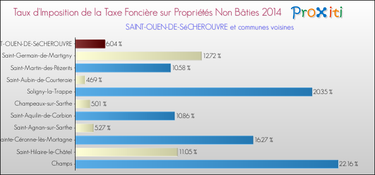 Taux d'imposition de la taxe foncière sur les immeubles et terrains non batis 2014 pour SAINT-OUEN-DE-SéCHEROUVRE et les communes proches Comparaison des taux d'imposition de la taxe foncière sur les immeubles et terrains non batis 2014 pour SAINT-OUEN-DE-SéCHEROUVRE et les communes voisines