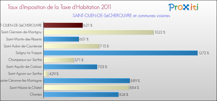 Taux d'imposition de la taxe d'habitation 2011 pour SAINT-OUEN-DE-SéCHEROUVRE et les communes proches Comparaison des taux d'imposition de la taxe d'habitation 2011 pour SAINT-OUEN-DE-SéCHEROUVRE et les communes voisines