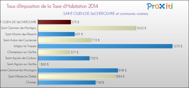 Taux d'imposition de la taxe d'habitation 2014 pour SAINT-OUEN-DE-SéCHEROUVRE et les communes proches Comparaison des taux d'imposition de la taxe d'habitation 2014 pour SAINT-OUEN-DE-SéCHEROUVRE et les communes voisines
