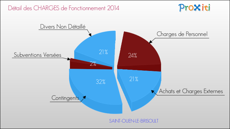 Décomposition des Charges de Fonctionnement 2014 de la commune de SAINT-OUEN-LE-BRISOULT Charges de Fonctionnement 2014 pour la commune de SAINT-OUEN-LE-BRISOULT