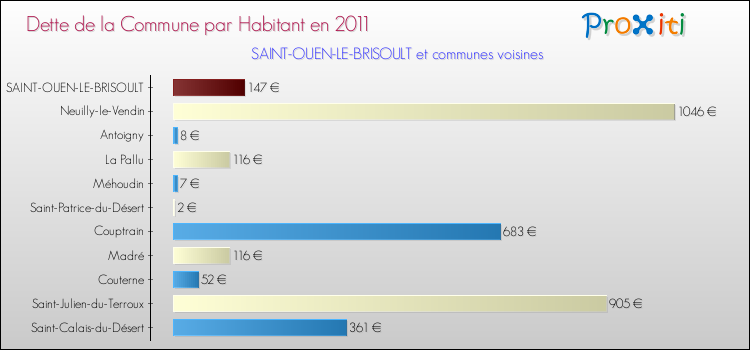 Dette par habitant de la commune en 2011 pour SAINT-OUEN-LE-BRISOULT et les communes proches Comparaison de la dette par habitant de la commune en 2011 pour SAINT-OUEN-LE-BRISOULT et les communes voisines