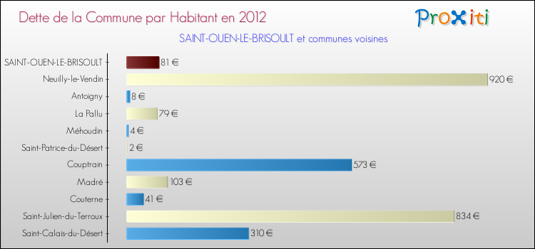 Dette par habitant de la commune en 2012 pour SAINT-OUEN-LE-BRISOULT et les communes proches Comparaison de la dette par habitant de la commune en 2012 pour SAINT-OUEN-LE-BRISOULT et les communes voisines