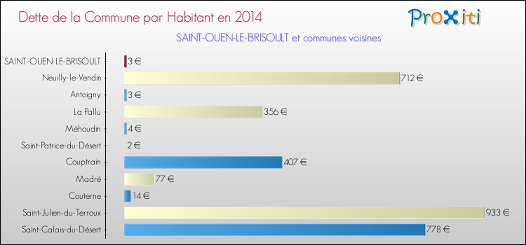 Dette par habitant de la commune en 2014 pour SAINT-OUEN-LE-BRISOULT et les communes proches Comparaison de la dette par habitant de la commune en 2014 pour SAINT-OUEN-LE-BRISOULT et les communes voisines