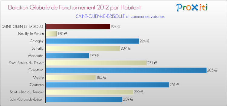 Montant des dotations globales de fonctionnement DGF par Habitant pour SAINT-OUEN-LE-BRISOULT et les communes proches Comparaison des des dotations globales de fonctionnement DGF par habitant pour SAINT-OUEN-LE-BRISOULT et les communes voisines