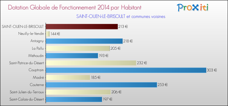 Montant des dotations globales de fonctionnement DGF par Habitant pour SAINT-OUEN-LE-BRISOULT et les communes proches en 2014. Comparaison des des dotations globales de fonctionnement DGF par habitant pour SAINT-OUEN-LE-BRISOULT et les communes voisines en 2014.