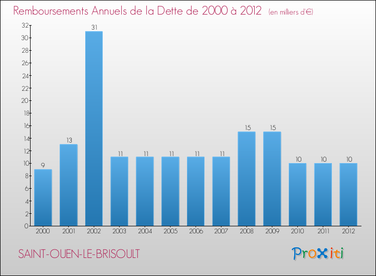 Evolution de l'annuité de la dette pour la commune de SAINT-OUEN-LE-BRISOULT de 2000 à 2012 Annuités de la dette pour SAINT-OUEN-LE-BRISOULT de 2000 à 2012