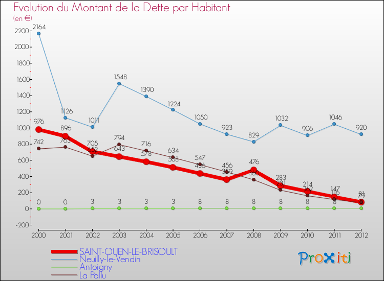 Evolution de la dette par habitant pour la commune de SAINT-OUEN-LE-BRISOULT et les communes proches de 2000 à 2012 Comparaison de la dette par habitant pour SAINT-OUEN-LE-BRISOULT et les communes voisines de 2000 à 2012