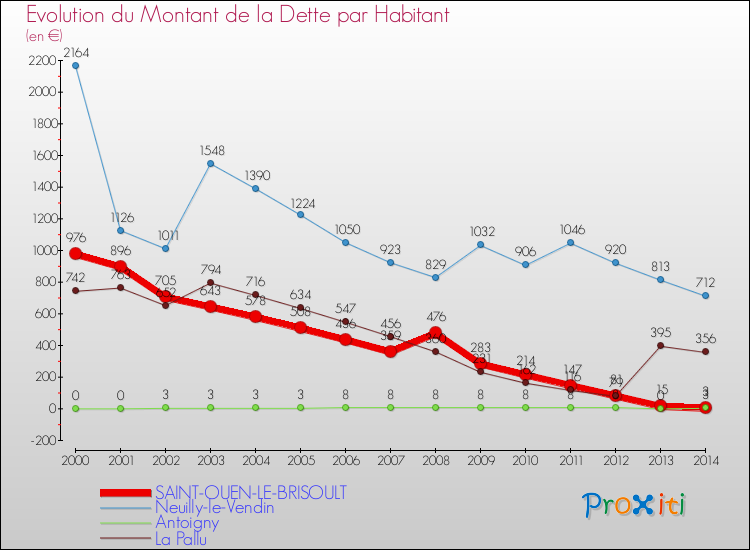 Evolution de la dette par habitant pour la commune de SAINT-OUEN-LE-BRISOULT et les communes proches de 2000 à 2014 Comparaison de la dette par habitant pour SAINT-OUEN-LE-BRISOULT et les communes voisines de 2000 à 2014