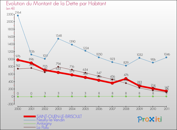 Evolution de la dette par habitant pour la commune de SAINT-OUEN-LE-BRISOULT et les communes proches Comparaison de la dette par habitant pour SAINT-OUEN-LE-BRISOULT et les communes voisines