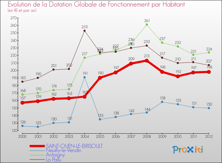Evolution et montant de la dotation globale de fonctionnement par Habitant pour SAINT-OUEN-LE-BRISOULT et les communes proches Comparaison des dotations globales de fonctionnement par habitant pour SAINT-OUEN-LE-BRISOULT et les communes voisines