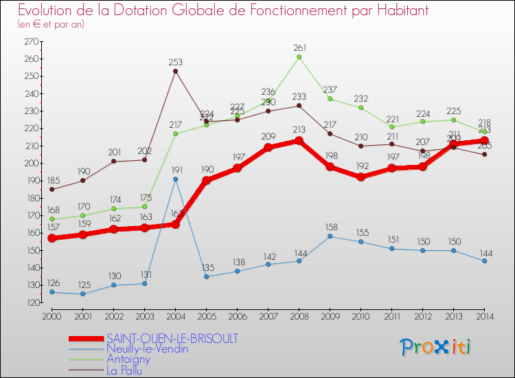 Evolution et montant de la dotation globale de fonctionnement par Habitant pour SAINT-OUEN-LE-BRISOULT et les communes proches de 2000 à 2014. Comparaison des dotations globales de fonctionnement par habitant pour SAINT-OUEN-LE-BRISOULT et les communes voisines de 2000 à 2014.
