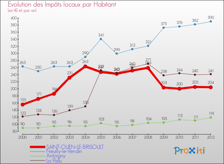 Evolution et montant des impôts locaux par Habitant pour SAINT-OUEN-LE-BRISOULT et les communes proches Comparaison des impôts locaux par habitant pour SAINT-OUEN-LE-BRISOULT et les communes voisines