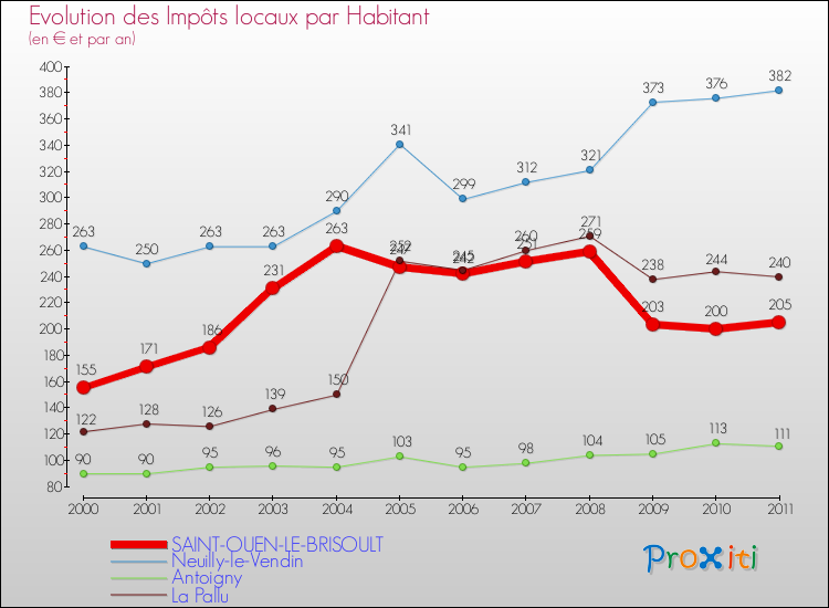 Evolution et montant des impôts locaux par Habitant pour SAINT-OUEN-LE-BRISOULT et les communes proches Comparaison des impôts locaux par habitant pour SAINT-OUEN-LE-BRISOULT et les communes voisines