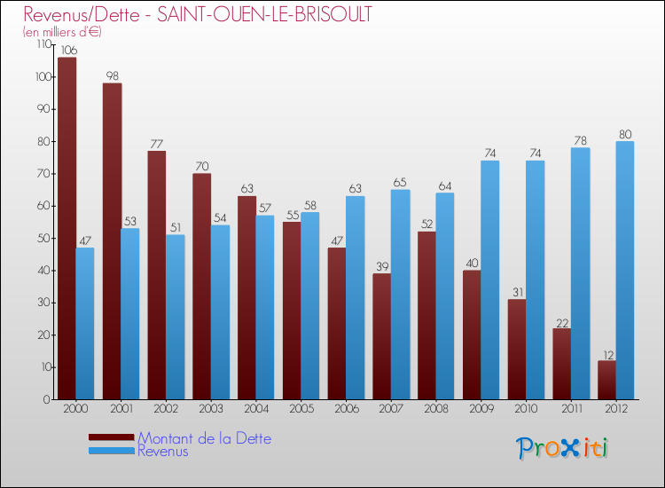 Evolution comparée de la dette et des revenus pour la commune de SAINT-OUEN-LE-BRISOULT de 2000 à 2012 Comparaison de la dette et des revenus pour SAINT-OUEN-LE-BRISOULT de 2000 à 2012