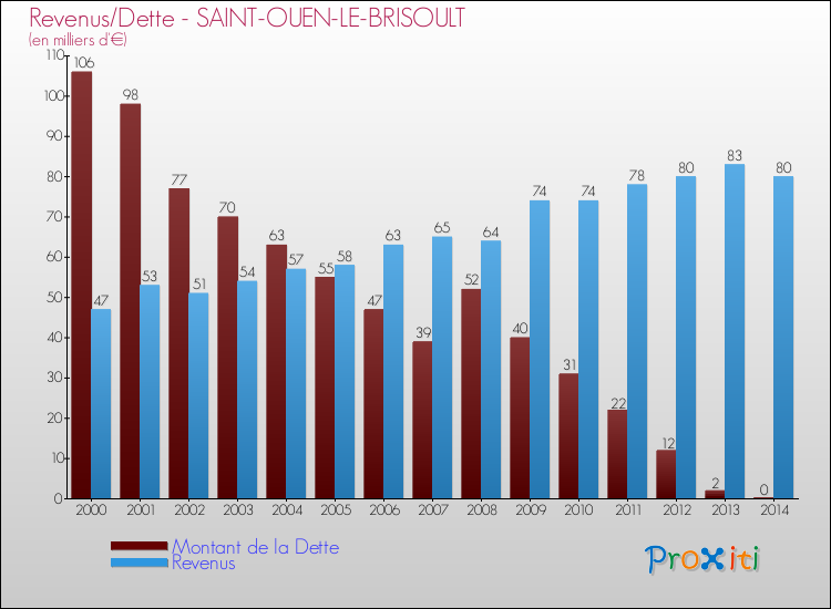 Evolution comparée de la dette et des revenus pour la commune de SAINT-OUEN-LE-BRISOULT de 2000 à 2014 Comparaison de la dette et des revenus pour SAINT-OUEN-LE-BRISOULT de 2000 à 2014