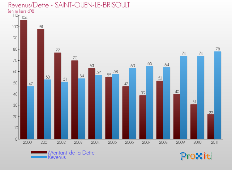 Evolution comparée de la dette et des revenus pour la commune de SAINT-OUEN-LE-BRISOULT de 2000 à 2011 Comparaison de la dette et des revenus pour SAINT-OUEN-LE-BRISOULT de 2000 à 2011