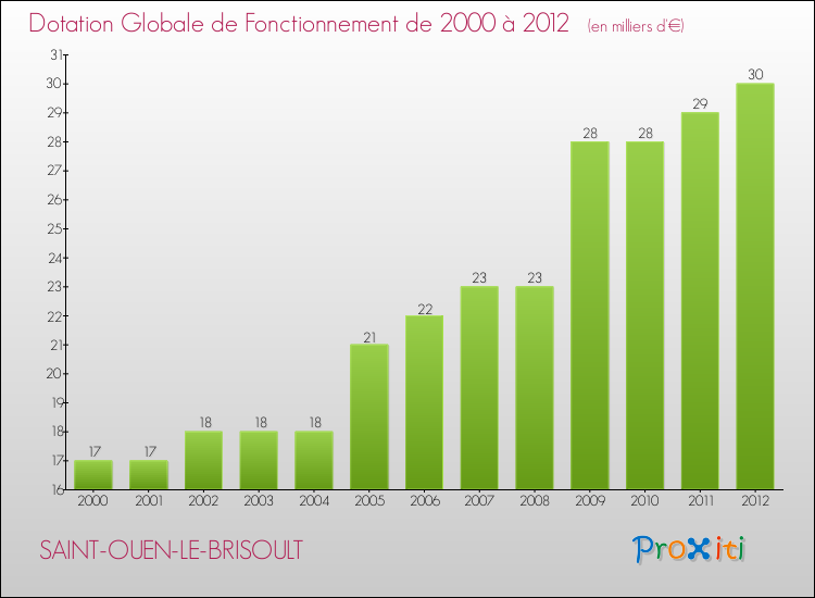 Evolution du montant de la Dotation Globale de Fonctionnement pour la commune de SAINT-OUEN-LE-BRISOULT de 2000 à 2012 Evolution du montant de la Dotation Globale de Fonctionnement pour SAINT-OUEN-LE-BRISOULT de 2000 à 2012