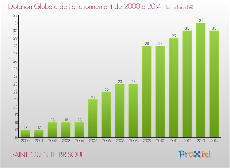 Evolution du montant de la Dotation Globale de Fonctionnement pour la commune de SAINT-OUEN-LE-BRISOULT de 2000 à 2014 Evolution du montant de la Dotation Globale de Fonctionnement pour SAINT-OUEN-LE-BRISOULT de 2000 à 2014
