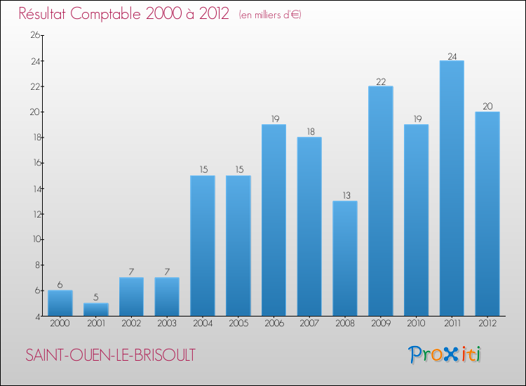 Evolution du résultat comptable pour la commune de SAINT-OUEN-LE-BRISOULT de 2000 à 2012 Evolution du résultat comptable pour SAINT-OUEN-LE-BRISOULT de 2000 à 2012