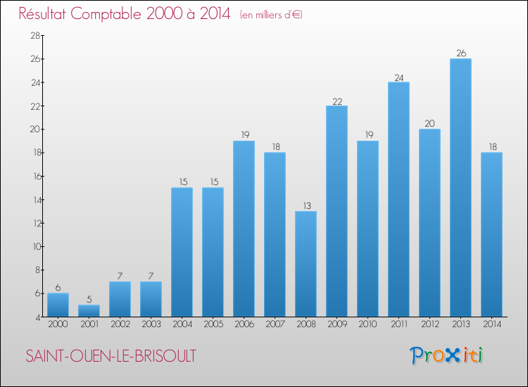 Evolution du résultat comptable pour la commune de SAINT-OUEN-LE-BRISOULT de 2000 à 2014 Evolution du résultat comptable pour SAINT-OUEN-LE-BRISOULT de 2000 à 2014