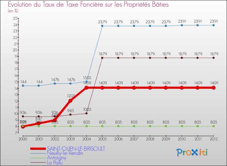 Evolution du taux de la taxe foncière sur le bati pour SAINT-OUEN-LE-BRISOULT et les communes proches de 2000 à 2012 Comparaison des taux de taxe foncière sur le bati pour SAINT-OUEN-LE-BRISOULT et les communes voisines de 2000 à 2012